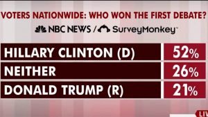 poll-first-debate-results-trump-and-clinton-survey-monkey